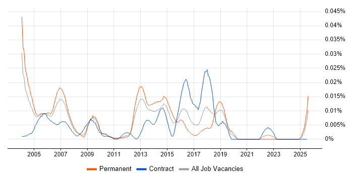 Job vacancy trend for X.21 in the UK excluding London