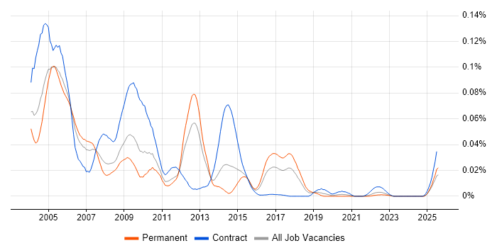 Job vacancy trend for X.400 in the UK excluding London