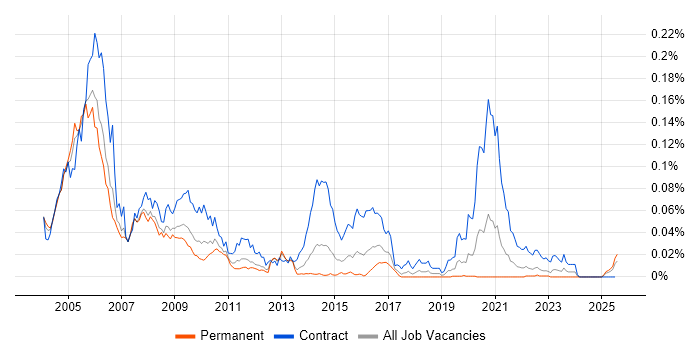 Job vacancy trend for X.500 in the UK excluding London