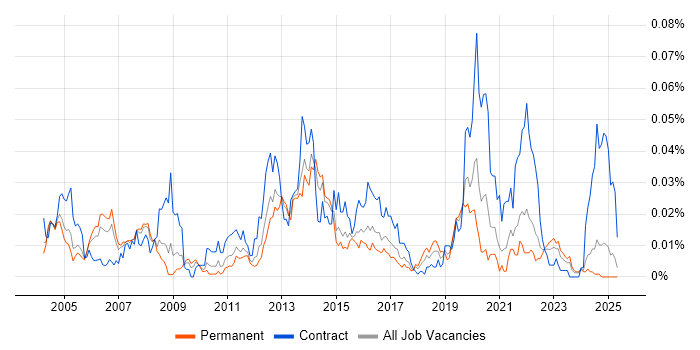 Job vacancy trend for X.509 in the UK excluding London Job vacancy trend for X.509 in the UK excluding London
