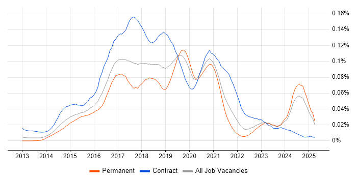 Job vacancy trend for Xamarin Developer in the UK excluding London Job vacancy trend for Xamarin Developer in the UK excluding London