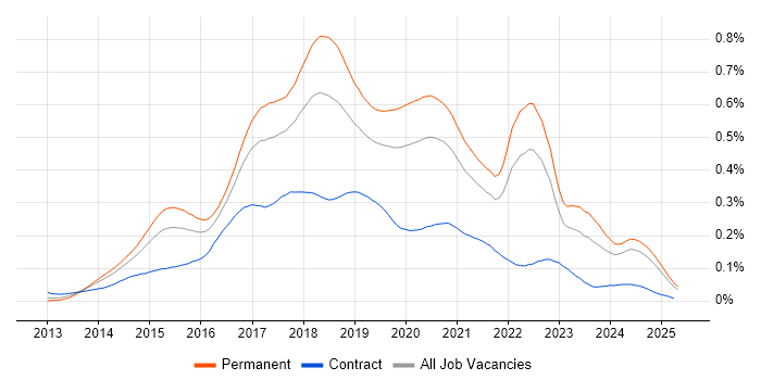 Job vacancy trend for Xamarin in the UK excluding London Job vacancy trend for Xamarin in the UK excluding London