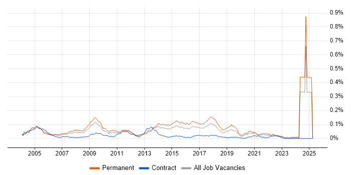 Job vacancy trend for Xbox in the UK excluding London Job vacancy trend for Xbox in the UK excluding London