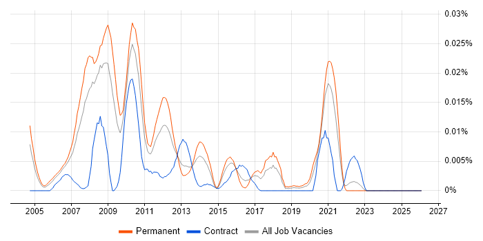 XBRL job vacancy trend in the UK excluding London