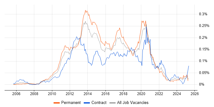 Job vacancy trend for Xcode in the UK excluding London Job vacancy trend for Xcode in the UK excluding London