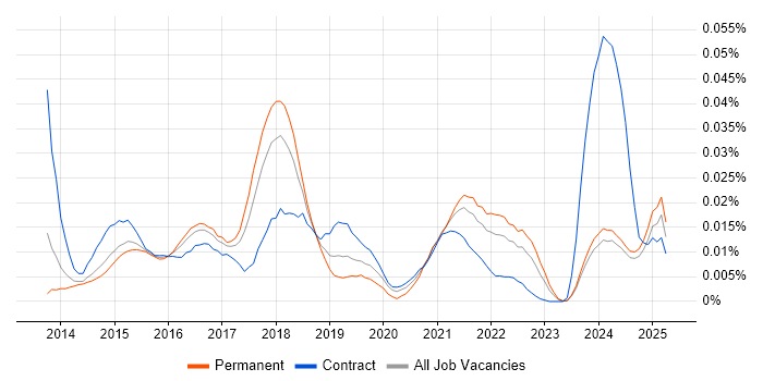Job vacancy trend for XCTest in the UK excluding London Job vacancy trend for XCTest in the UK excluding London