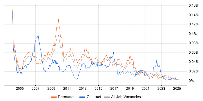 Job vacancy trend for xDSL in the UK excluding London Job vacancy trend for xDSL in the UK excluding London
