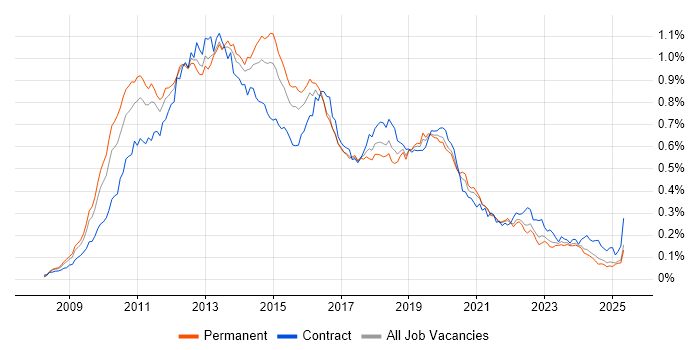 Job vacancy trend for XenApp in the UK excluding London Job vacancy trend for XenApp in the UK excluding London