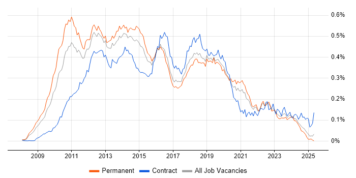 Job vacancy trend for XenDesktop in the UK excluding London Job vacancy trend for XenDesktop in the UK excluding London