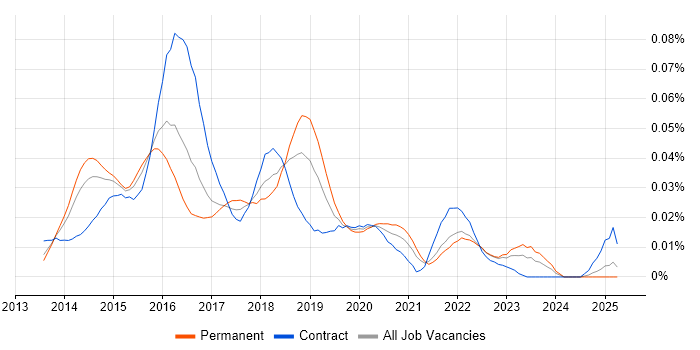 Job vacancy trend for XenMobile in the UK excluding London Job vacancy trend for XenMobile in the UK excluding London