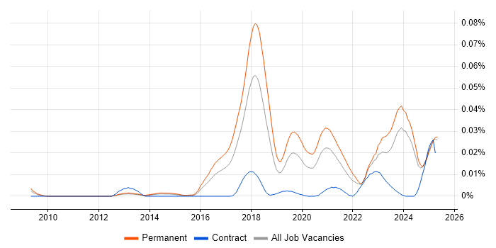 Job vacancy trend for Xero in the UK excluding London Job vacancy trend for Xero in the UK excluding London