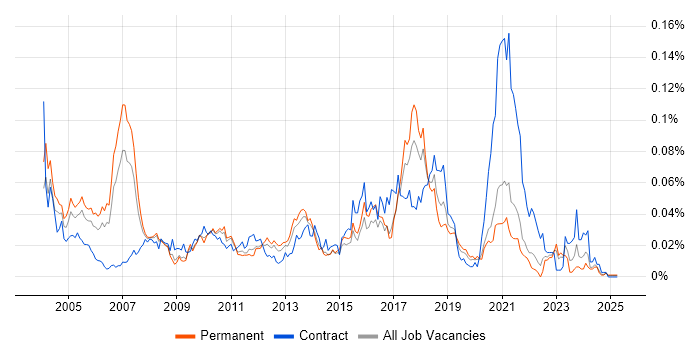 Job vacancy trend for Xerox in the UK excluding London Job vacancy trend for Xerox in the UK excluding London