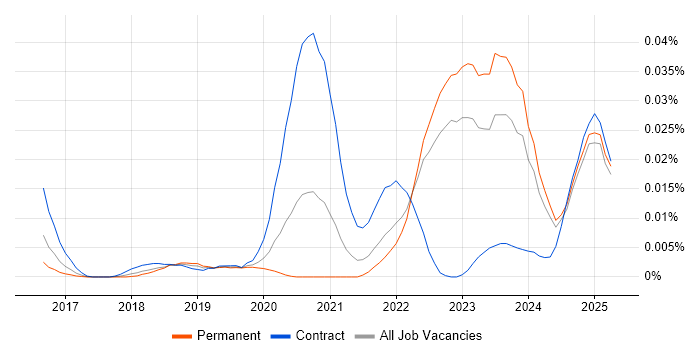 Job vacancy trend for XGBoost in the UK excluding London Job vacancy trend for XGBoost in the UK excluding London