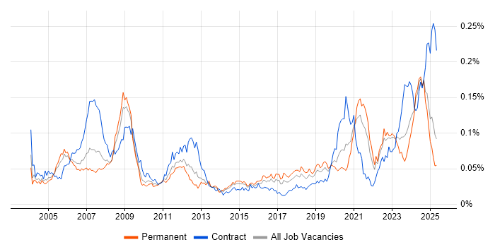 Job vacancy trend for Xilinx in the UK excluding London Job vacancy trend for Xilinx in the UK excluding London