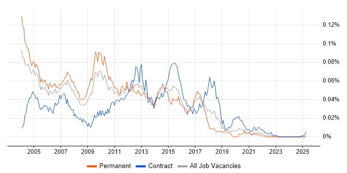 Job vacancy trend for XML Analyst in the UK excluding London Job vacancy trend for XML Analyst in the UK excluding London