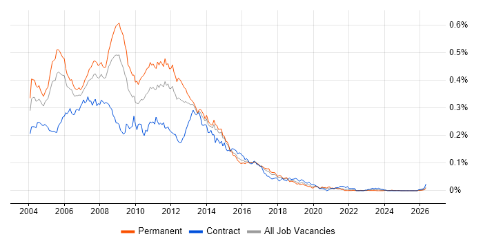 XML Developer job vacancy trend in the UK excluding London