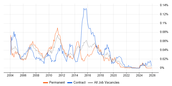 XML Messaging job vacancy trend in the UK excluding London