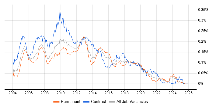 XML Schema job vacancy trend in the UK excluding London