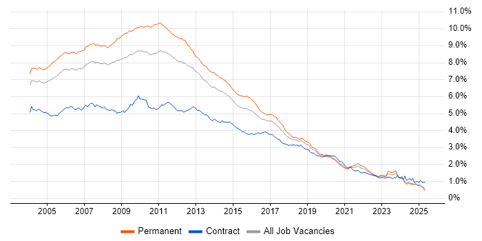 Job vacancy trend for XML in the UK excluding London Job vacancy trend for XML in the UK excluding London