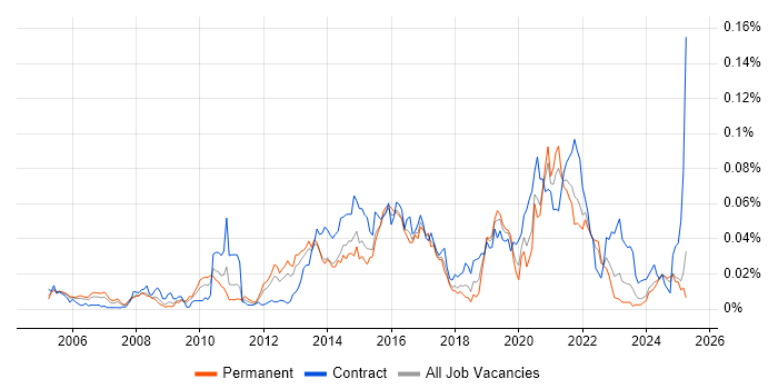 Job vacancy trend for XMPP in the UK excluding London Job vacancy trend for XMPP in the UK excluding London