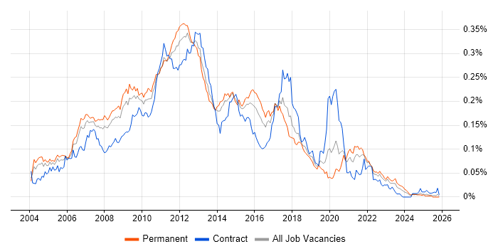 XPath job vacancy trend in the UK excluding London
