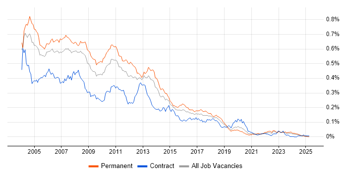 Job vacancy trend for XSL in the UK excluding London Job vacancy trend for XSL in the UK excluding London