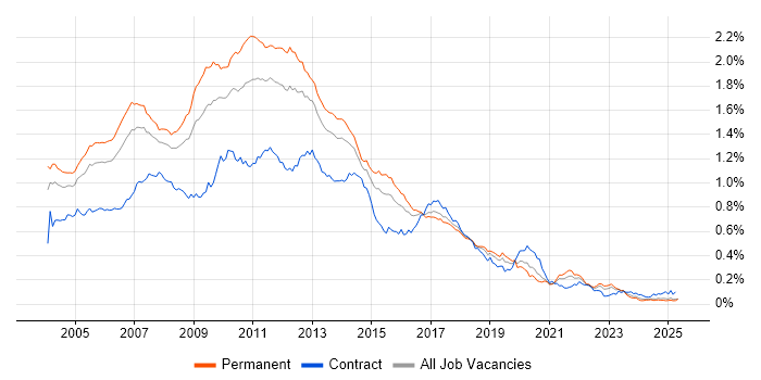 Job vacancy trend for XSLT in the UK excluding London Job vacancy trend for XSLT in the UK excluding London