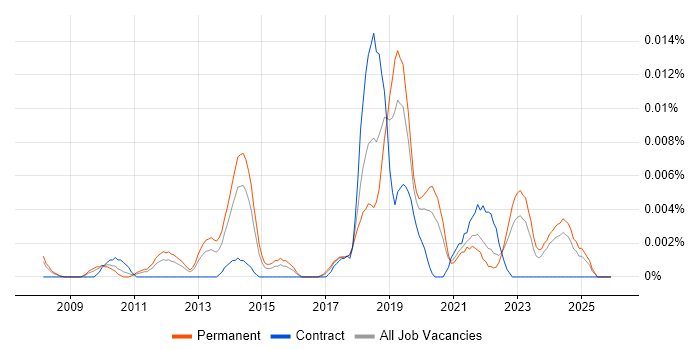 xUnit.net job vacancy trend in the UK excluding London