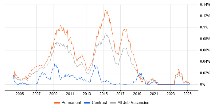 Job vacancy trend for Yahoo! in the UK excluding London Job vacancy trend for Yahoo! in the UK excluding London