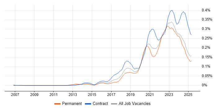 Job vacancy trend for YAML in the UK excluding London Job vacancy trend for YAML in the UK excluding London