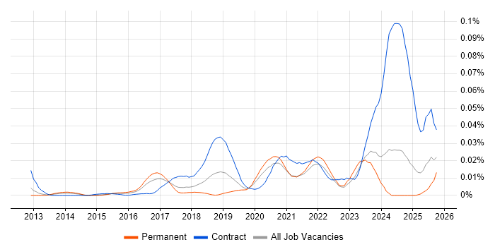 YANG job vacancy trend in the UK excluding London YANG job vacancy trend in the UK excluding London