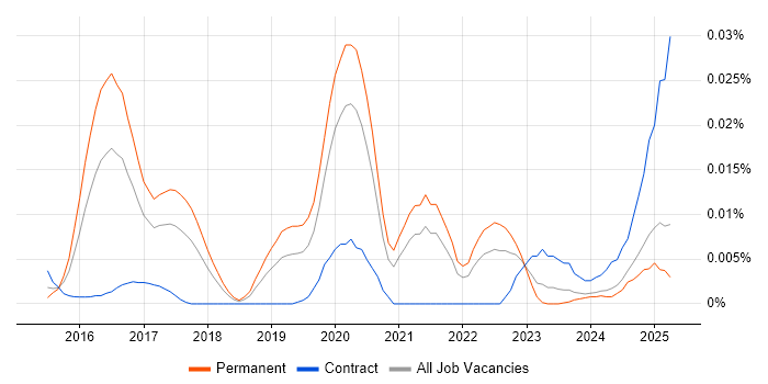 Job vacancy trend for YARA in the UK excluding London Job vacancy trend for YARA in the UK excluding London
