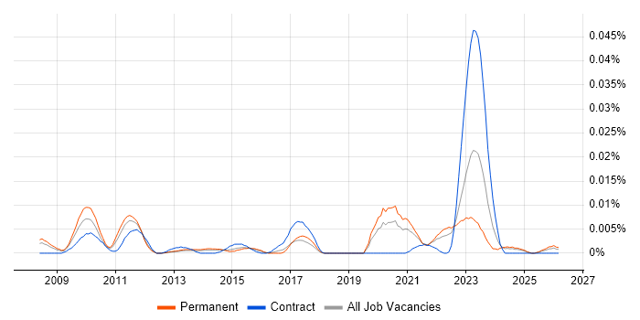 Yardi job vacancy trend in the UK excluding London