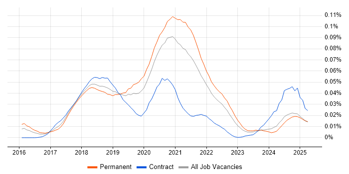 Job vacancy trend for Yarn in the UK excluding London Job vacancy trend for Yarn in the UK excluding London