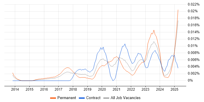 Job vacancy trend for Yealink in the UK excluding London Job vacancy trend for Yealink in the UK excluding London