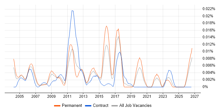 Yield Management job vacancy trend in the UK excluding London