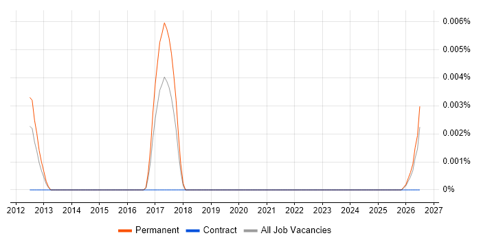 Yoast SEO job vacancy trend in the UK excluding London