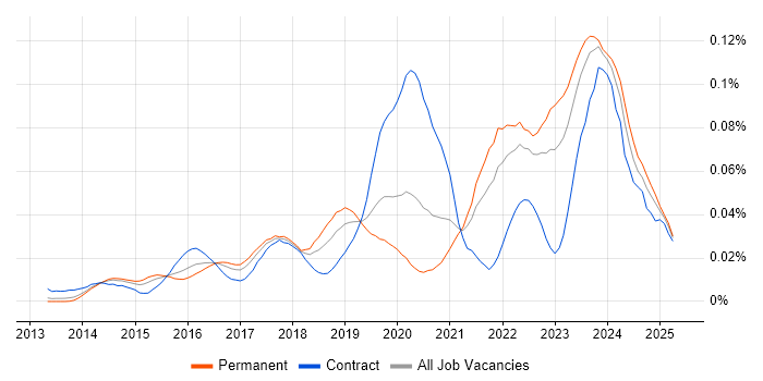 Job vacancy trend for Yocto in the UK excluding London Job vacancy trend for Yocto in the UK excluding London