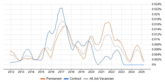 Job vacancy trend for YouTrack in the UK excluding London Job vacancy trend for YouTrack in the UK excluding London