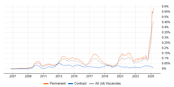 Job vacancy trend for YouTube in the UK excluding London Job vacancy trend for YouTube in the UK excluding London