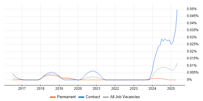 Job vacancy trend for YubiKey in the UK excluding London Job vacancy trend for YubiKey in the UK excluding London