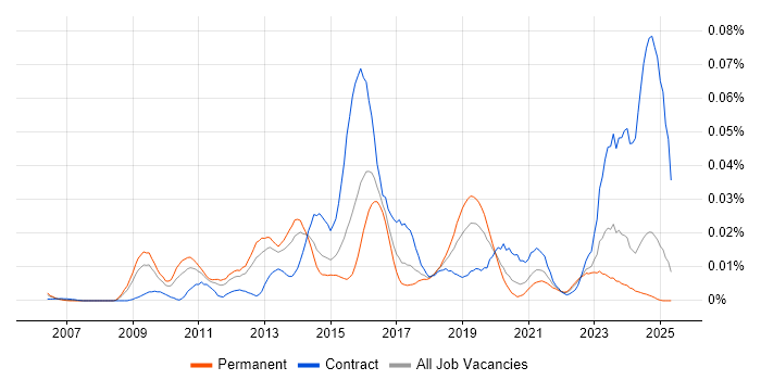 Job vacancy trend for yum in the UK excluding London Job vacancy trend for yum in the UK excluding London
