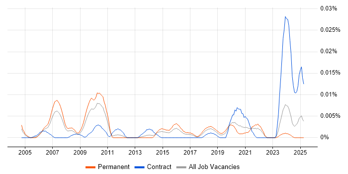 Job vacancy trend for z/OS Engineer in the UK excluding London Job vacancy trend for z/OS Engineer in the UK excluding London