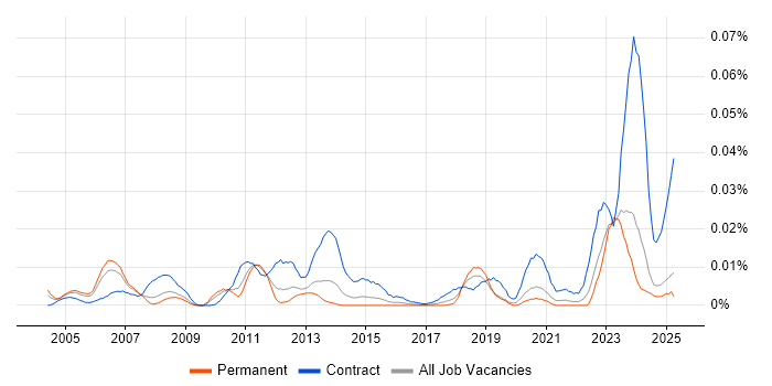 Job vacancy trend for z/OS Systems Programmer in the UK excluding London Job vacancy trend for z/OS Systems Programmer in the UK excluding London