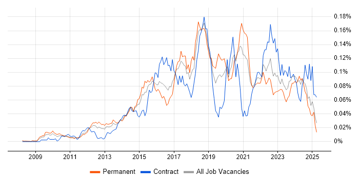 Job vacancy trend for ZABBIX in the UK excluding London Job vacancy trend for ZABBIX in the UK excluding London