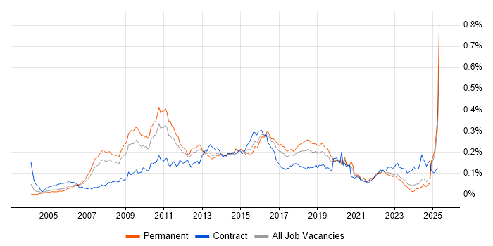 Job vacancy trend for Zachman Framework in the UK excluding London Job vacancy trend for Zachman Framework in the UK excluding London