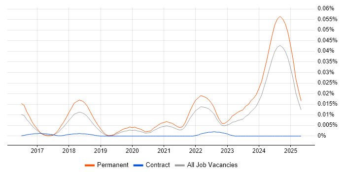 Job vacancy trend for Zapier in the UK excluding London Job vacancy trend for Zapier in the UK excluding London