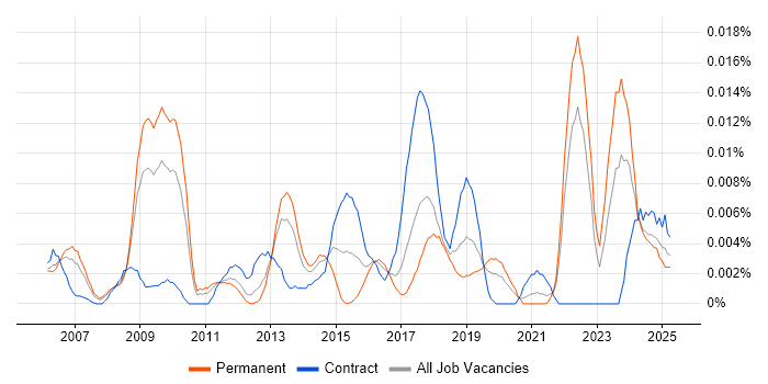Job vacancy trend for ZBrush in the UK excluding London Job vacancy trend for ZBrush in the UK excluding London
