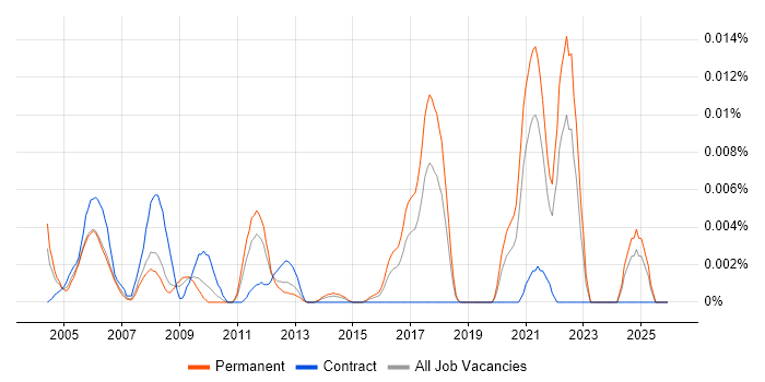Zemax job vacancy trend in the UK excluding London