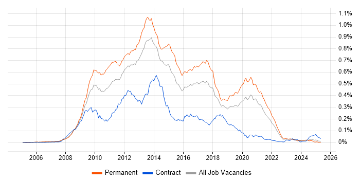 Job vacancy trend for Zend in the UK excluding London Job vacancy trend for Zend in the UK excluding London